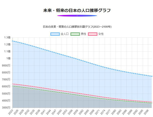 未来・将来の日本の人口推移グラフ
